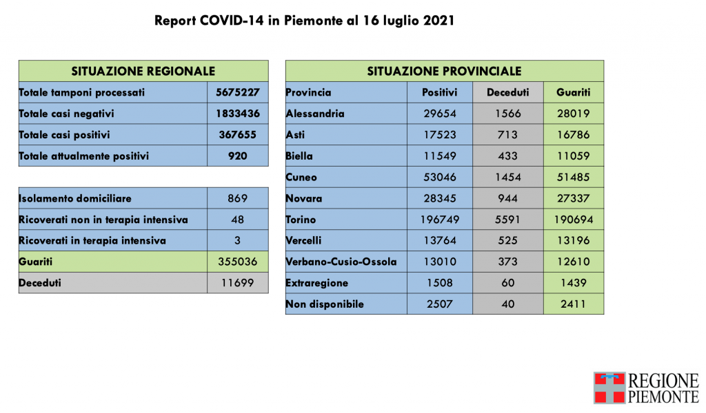 Covid: 367.655 contagi, 11.699 decessi, 355.036 pazienti guariti